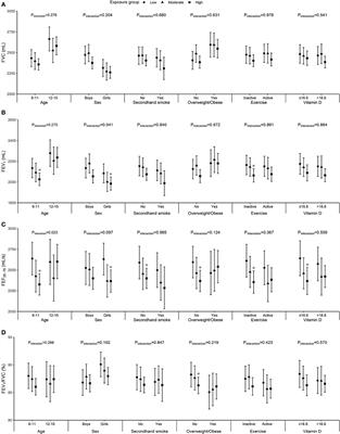 Long-term exposure to air pollution and lung function among children in China: Association and effect modification